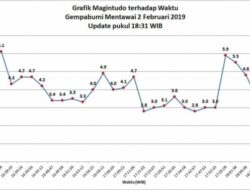 Sepanjang Hari Ini Sumbar Diguncang Gempa 52 Kali