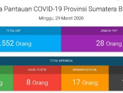 Update Minggu; 1.552 ODP, Delapan Positif Korona