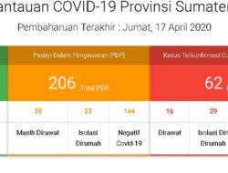 Positif Korona di Sumbar Naik 62 Kasus