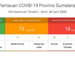 Bertambah Satu, Positif Korona di Sumbar 18 Pasien