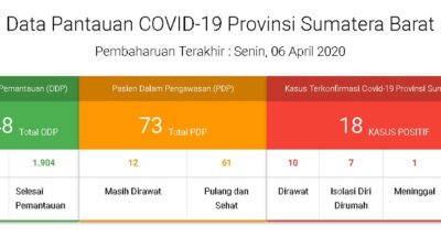 Bertambah Satu, Positif Korona di Sumbar 18 Pasien