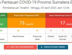 Positif Korona di Sumbar Naik Jadi 17 Kasus