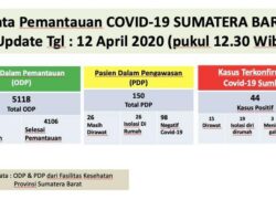 Positif Korona di Sumbar Melonjak Menjadi 44 Kasus