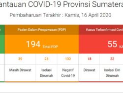 Kabar Baik, tak Ada Penambahan Kasus Positif Korona di Sumbar