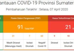 Update Selasa; Pasien Positif Korona di Sumbar Bertambah jadi 21 Orang