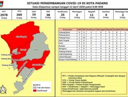 Posistif Korona di Padang Naik 25 Kasus, Ini Sebarannya