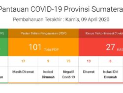 Update Kamis; Positif Korona Bertambah Jadi 27 Kasus