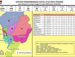 Sembuh Tujuh, Positif Korona di Padang 40 Kasus