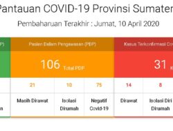 Sembuh 6 Orang, Positif Korona di Sumbar Naik Jadi 31 Kasus