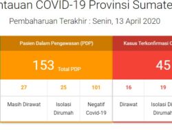 Positif Korona di Sumbar Jadi 45 Kasus