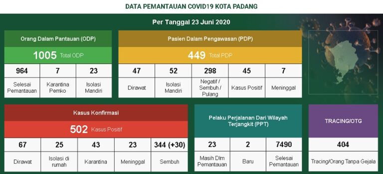 Padang Nihil Tambahan Kasus Covid-19, Ada 30 Lagi Pasien ...