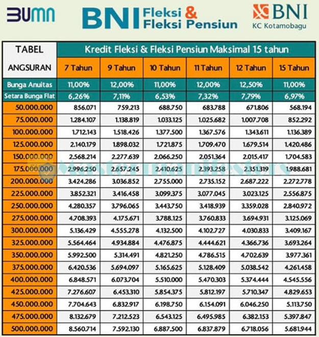 Karyawan/PNS Mau Pinjam Uang? Cek Tabel Angsuran BNI Fleksi 2023 ...