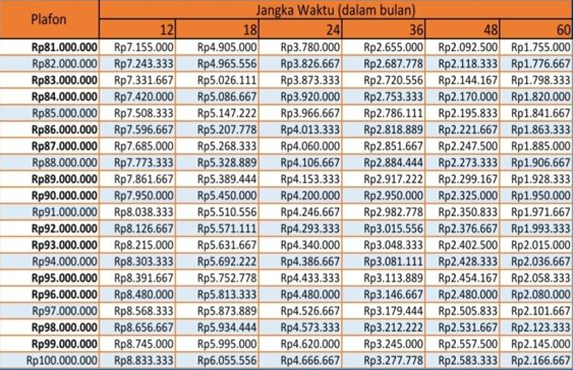 Simulasi Angsuran KUR BRI Pinjaman Rp100 Juta Berdasarkan Tenor dan Tabel Angsuran