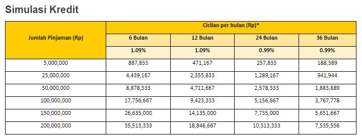 Simulasi Kredit Pinjaman Dana Instant Danamon