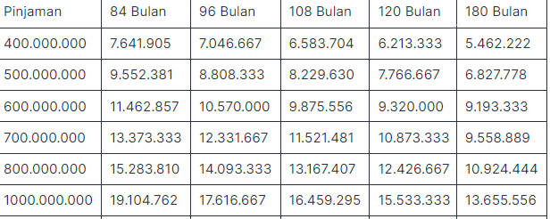 Simulasi Pinjaman KSM Mandiri Tenor Rp 300 Juta sampai Rp 1 Miliar