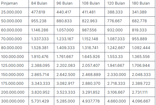 Simulasi Pinjaman KSM Mandiri plafon Rp 25-300 Juta