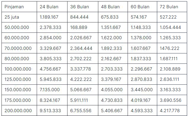 Tabel Angsuran Kredit Serbaguna Mandiri (KSM) 2023 1