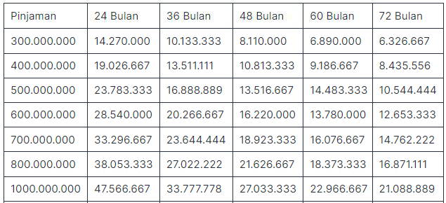 Tabel Angsuran Kredit Serbaguna Mandiri (KSM) 2023 2