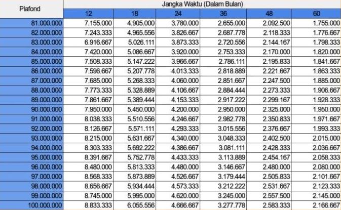 Tabel angsuran KUR BRI 2023 Terbaru Pinjaman di bawah 100 juta