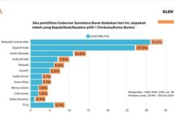 Survei Integral: Elektabilitas Mahyeldi Masih Tertinggi, Epyardi Mendekati