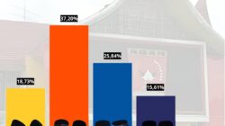 Survey DBLG MYRISET,  Cabub Agam Benni – Iqbal  Ungguli 3 Pasangan Lainnya.