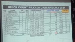 Quick Count Sementara Pilkada Dharmasraya, Asli Unggul 55 Persen